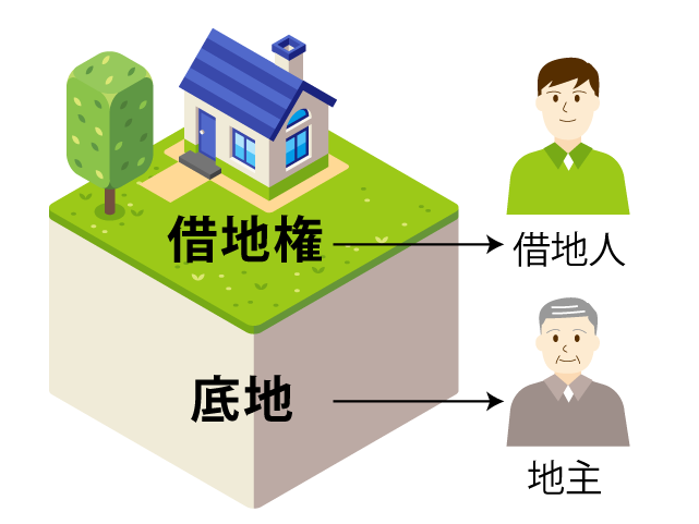 図解:底地権・借地権の売却整理について